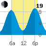South Freeport tide chart for Friday, August 19, 2022