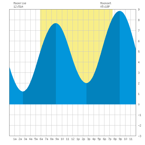 South Freeport tide chart for Monday, August 22, 2022