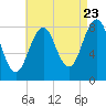 South Freeport tide chart for Tuesday, August 23, 2022