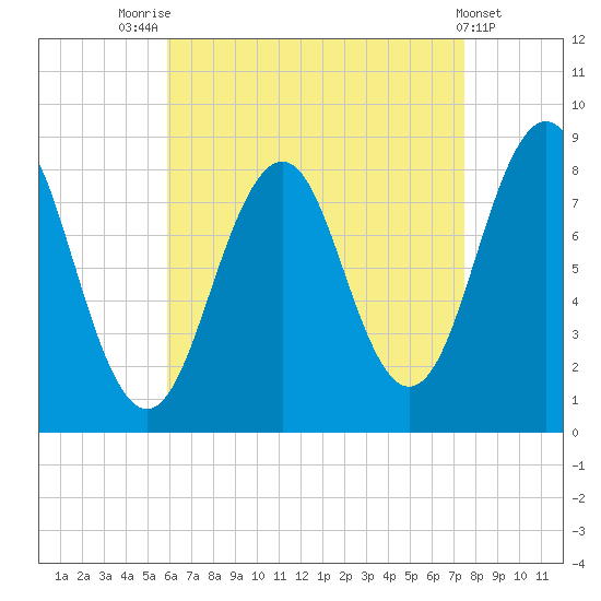 South Freeport tide chart for Thursday, August 25, 2022
