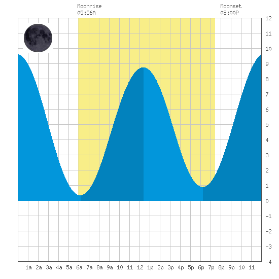 South Freeport tide chart for Saturday, August 27, 2022