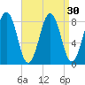South Freeport tide chart for Tuesday, August 30, 2022