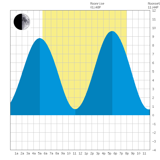 South Freeport tide chart for Friday, August 5, 2022