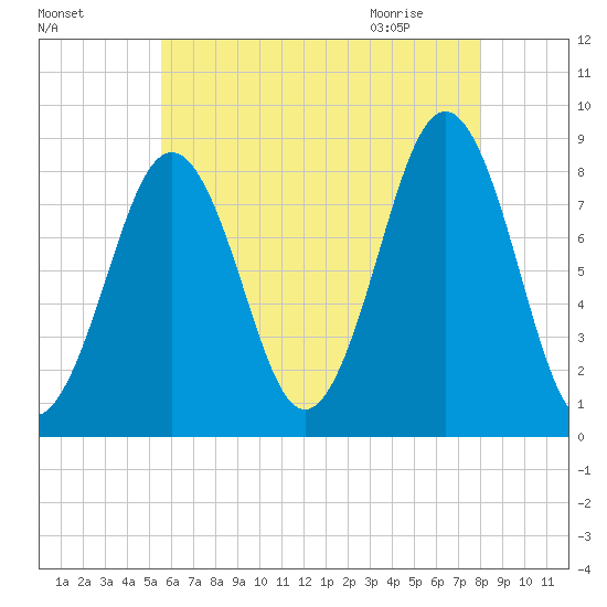 South Freeport tide chart for Saturday, August 6, 2022