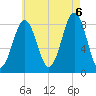 South Freeport tide chart for Saturday, August 6, 2022