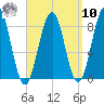 South Freeport tide chart for Saturday, September 10, 2022
