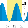 South Freeport tide chart for Tuesday, September 13, 2022