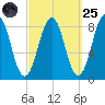 South Freeport tide chart for Sunday, September 25, 2022