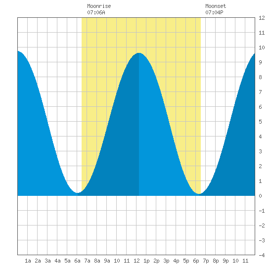 South Freeport tide chart for Monday, September 26, 2022