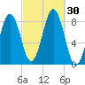 South Freeport tide chart for Friday, September 30, 2022
