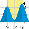 South Freeport tide chart for Sunday, September 4, 2022