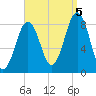 South Freeport tide chart for Monday, September 5, 2022