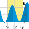 South Freeport tide chart for Thursday, September 8, 2022