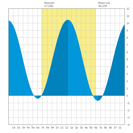 South Freeport tide chart for Monday, October 10, 2022