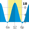 South Freeport tide chart for Monday, October 10, 2022