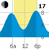 South Freeport tide chart for Monday, October 17, 2022