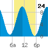 South Freeport tide chart for Monday, October 24, 2022
