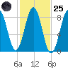 South Freeport tide chart for Tuesday, October 25, 2022