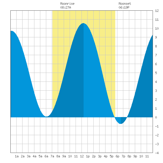 South Freeport tide chart for Wednesday, October 26, 2022