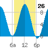 South Freeport tide chart for Wednesday, October 26, 2022