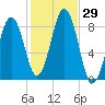 South Freeport tide chart for Saturday, October 29, 2022