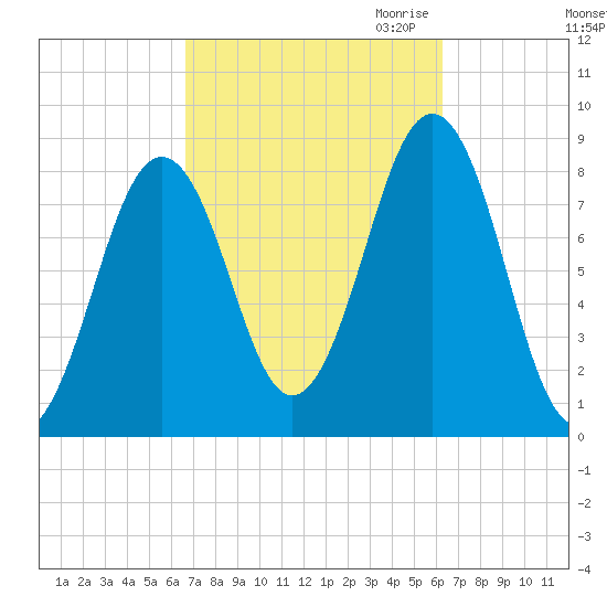 South Freeport tide chart for Monday, October 3, 2022