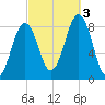 South Freeport tide chart for Monday, October 3, 2022