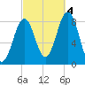 South Freeport tide chart for Tuesday, October 4, 2022