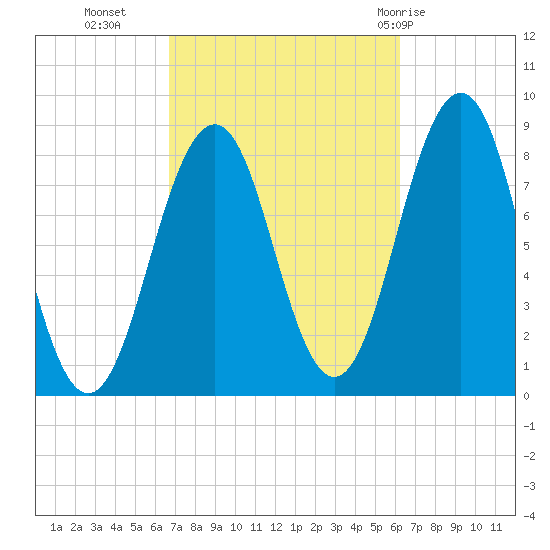 South Freeport tide chart for Thursday, October 6, 2022