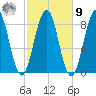 South Freeport tide chart for Sunday, October 9, 2022