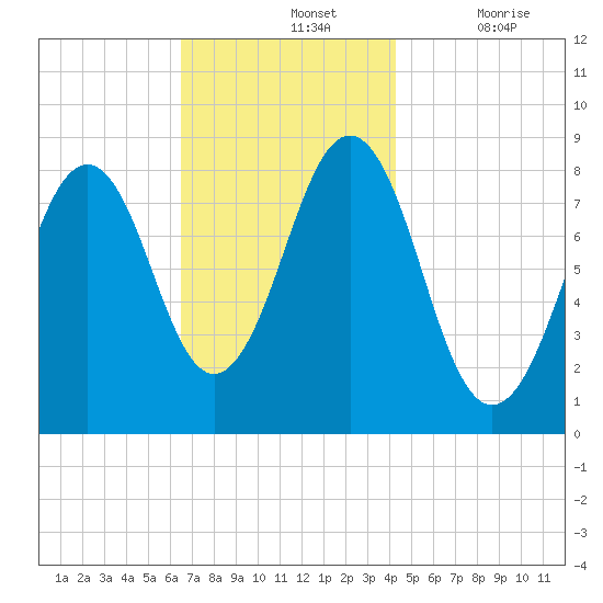 South Freeport tide chart for Sunday, November 13, 2022
