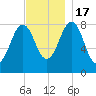South Freeport tide chart for Thursday, November 17, 2022