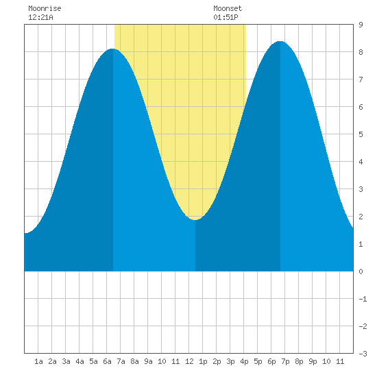 South Freeport tide chart for Friday, November 18, 2022