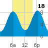 South Freeport tide chart for Friday, November 18, 2022