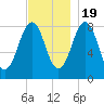 South Freeport tide chart for Saturday, November 19, 2022