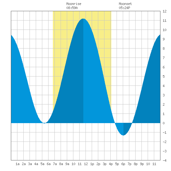 South Freeport tide chart for Friday, November 25, 2022