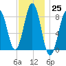 South Freeport tide chart for Friday, November 25, 2022
