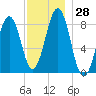 South Freeport tide chart for Monday, November 28, 2022