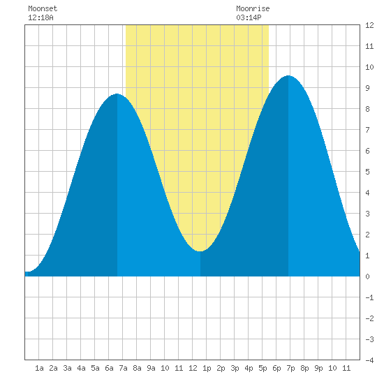 South Freeport tide chart for Wednesday, November 2, 2022