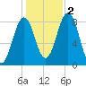 South Freeport tide chart for Wednesday, November 2, 2022