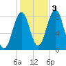 South Freeport tide chart for Thursday, November 3, 2022