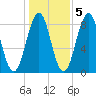 South Freeport tide chart for Saturday, November 5, 2022