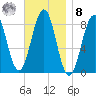 South Freeport tide chart for Tuesday, November 8, 2022