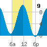 South Freeport tide chart for Wednesday, November 9, 2022