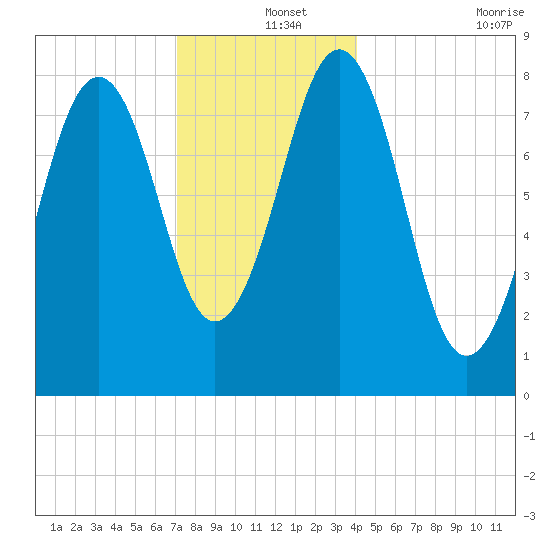 South Freeport tide chart for Wednesday, December 14, 2022