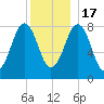 South Freeport tide chart for Saturday, December 17, 2022
