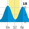 South Freeport tide chart for Sunday, December 18, 2022