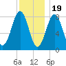 South Freeport tide chart for Monday, December 19, 2022