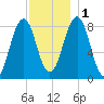 South Freeport tide chart for Thursday, December 1, 2022