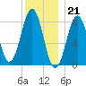 South Freeport tide chart for Wednesday, December 21, 2022